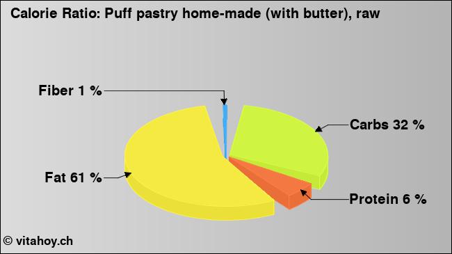 Calorie ratio: Puff pastry home-made (with butter), raw (chart, nutrition data)