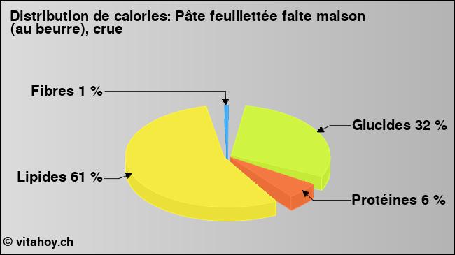 Calories: Pâte feuillettée faite maison (au beurre), crue (diagramme, valeurs nutritives)