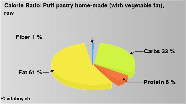 Calorie ratio: Puff pastry home-made (with vegetable fat), raw (chart, nutrition data)