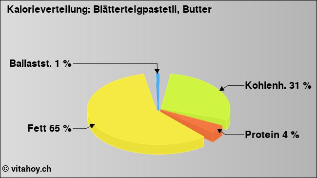 Kalorienverteilung: Blätterteigpastetli, Butter (Grafik, Nährwerte)
