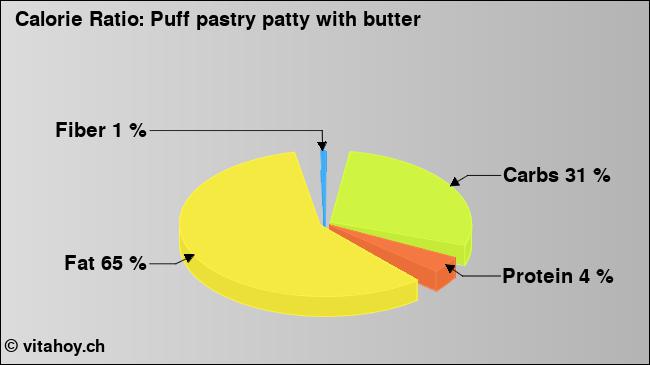 Calorie ratio: Puff pastry patty with butter (chart, nutrition data)