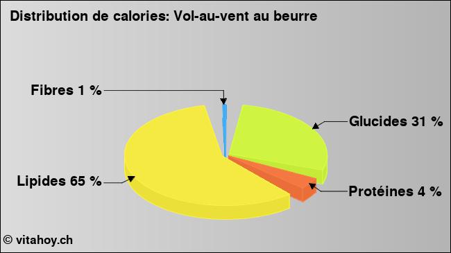 Calories: Vol-au-vent au beurre (diagramme, valeurs nutritives)