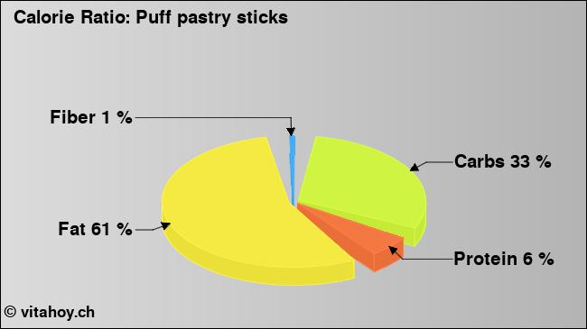 Calorie ratio: Puff pastry sticks (chart, nutrition data)
