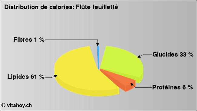 Calories: Flûte feuilletté (diagramme, valeurs nutritives)