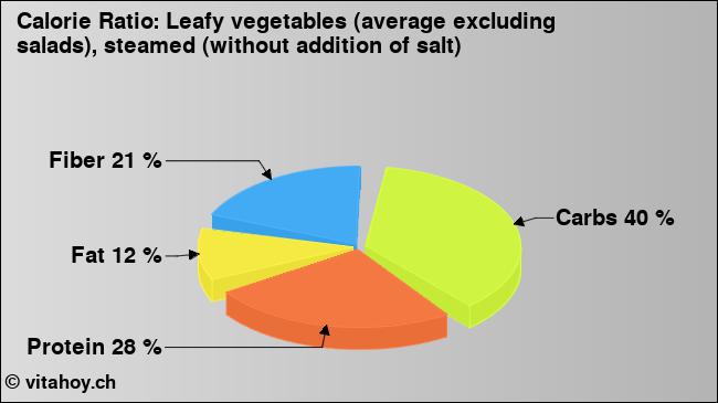 Calorie ratio: Leafy vegetables (average excluding salads), steamed (without addition of salt) (chart, nutrition data)