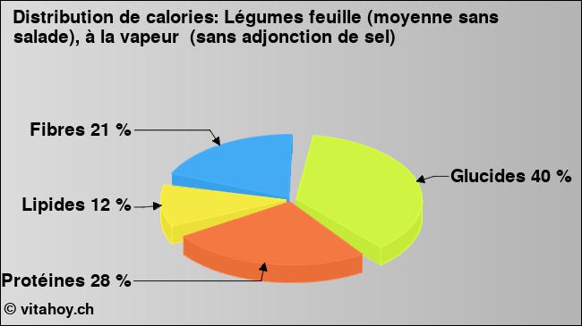 Calories: Légumes feuille (moyenne sans salade), à la vapeur  (sans adjonction de sel) (diagramme, valeurs nutritives)