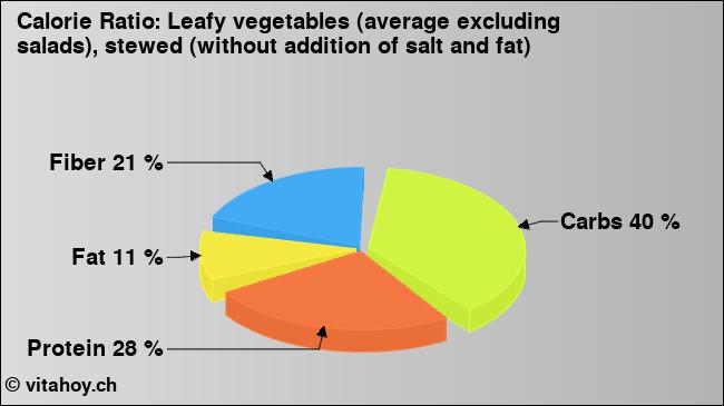 Calorie ratio: Leafy vegetables (average excluding salads), stewed (without addition of salt and fat) (chart, nutrition data)