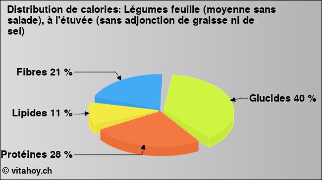 Calories: Légumes feuille (moyenne sans salade), à l'étuvée (sans adjonction de graisse ni de sel) (diagramme, valeurs nutritives)
