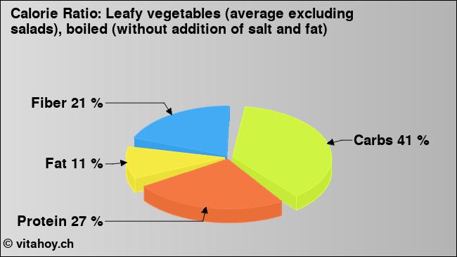 Calorie ratio: Leafy vegetables (average excluding salads), boiled (without addition of salt and fat) (chart, nutrition data)