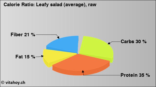 Calorie ratio: Leafy salad (average), raw  (chart, nutrition data)