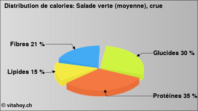 Calories: Salade verte (moyenne), crue (diagramme, valeurs nutritives)