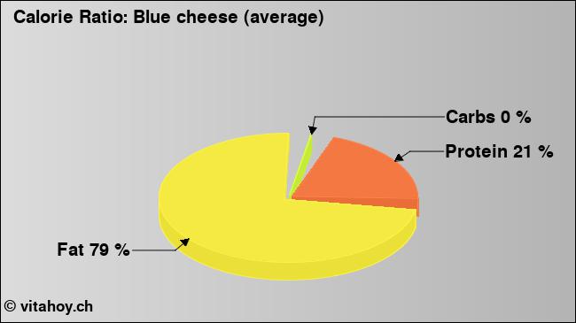 Calorie ratio: Blue cheese (average) (chart, nutrition data)