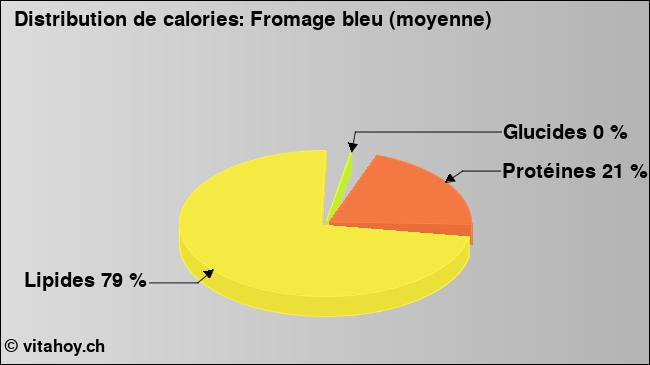 Calories: Fromage bleu (moyenne) (diagramme, valeurs nutritives)