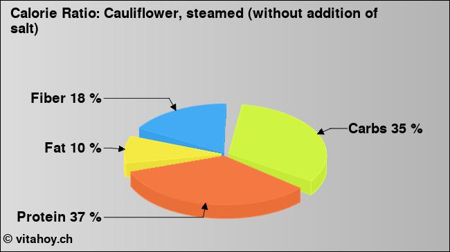 Calorie ratio: Cauliflower, steamed (without addition of salt) (chart, nutrition data)