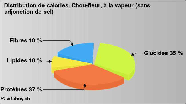 Calories: Chou-fleur, à la vapeur (sans adjonction de sel) (diagramme, valeurs nutritives)