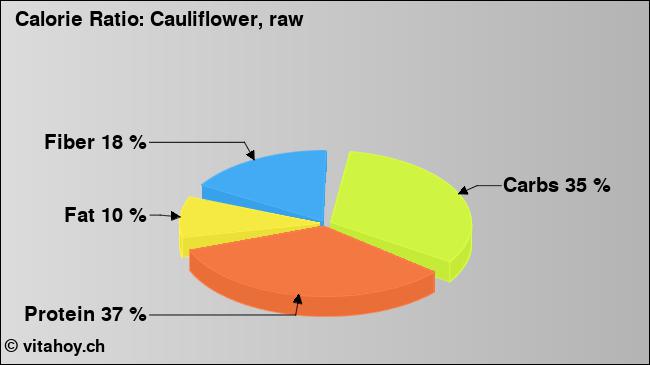 Calorie ratio: Cauliflower, raw (chart, nutrition data)