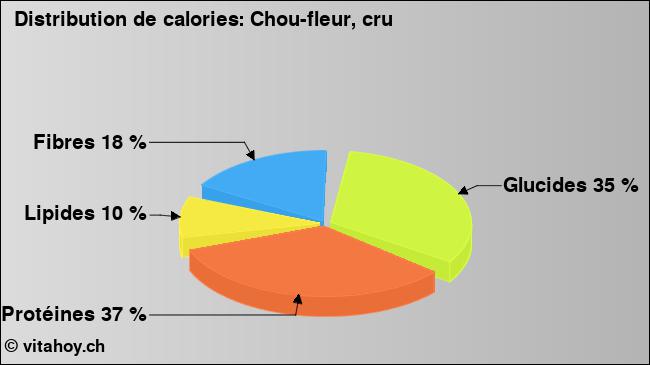 Calories: Chou-fleur, cru (diagramme, valeurs nutritives)