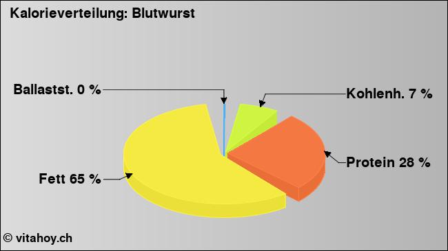 Kalorienverteilung: Blutwurst (Grafik, Nährwerte)