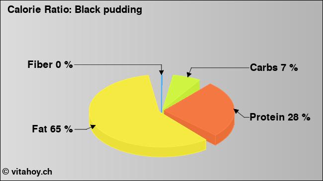Calorie ratio: Black pudding (chart, nutrition data)