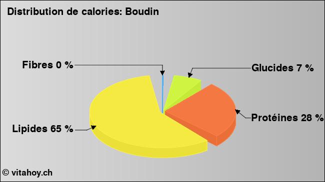 Calories: Boudin (diagramme, valeurs nutritives)