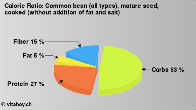 Calorie ratio: Common bean (all types), mature seed, cooked (without addition of fat and salt) (chart, nutrition data)