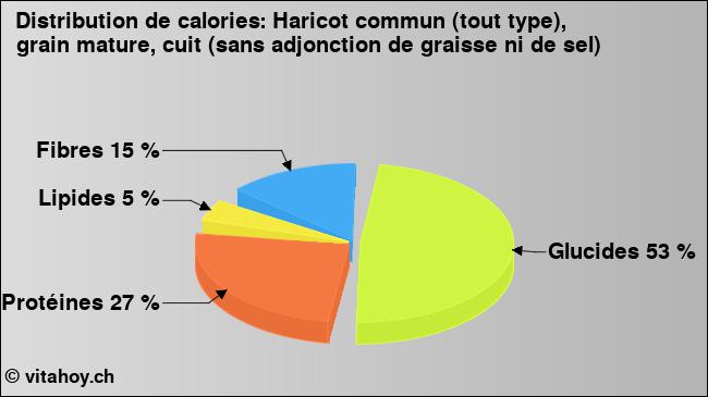 Calories: Haricot commun (tout type), grain mature, cuit (sans adjonction de graisse ni de sel) (diagramme, valeurs nutritives)
