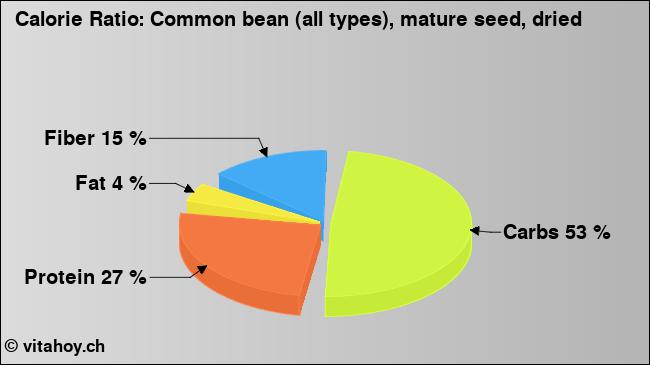 Calorie ratio: Common bean (all types), mature seed, dried (chart, nutrition data)