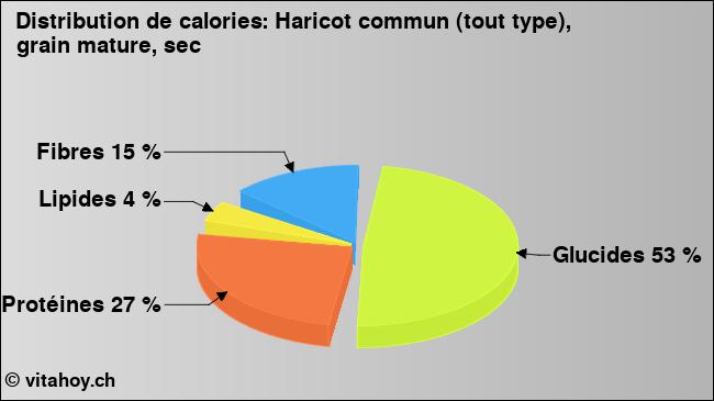 Calories: Haricot commun (tout type), grain mature, sec (diagramme, valeurs nutritives)