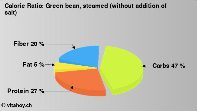 Calorie ratio: Green bean, steamed (without addition of salt) (chart, nutrition data)