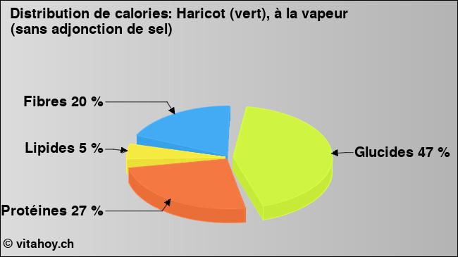 Calories: Haricot (vert), à la vapeur (sans adjonction de sel) (diagramme, valeurs nutritives)