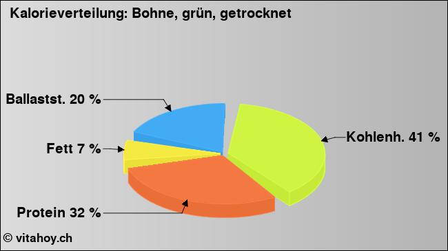 Kalorienverteilung: Bohne, grün, getrocknet (Grafik, Nährwerte)