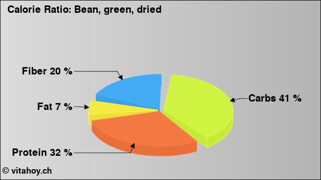 Calorie ratio: Bean, green, dried (chart, nutrition data)