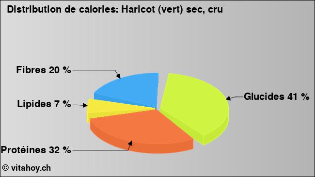 Calories: Haricot (vert) sec, cru (diagramme, valeurs nutritives)