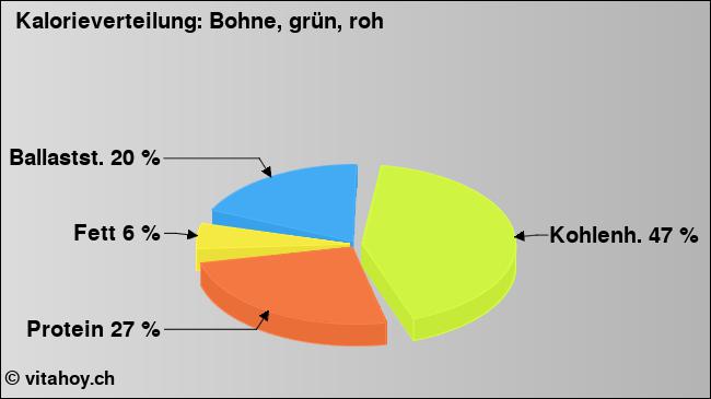 Kalorienverteilung: Bohne, grün, roh (Grafik, Nährwerte)