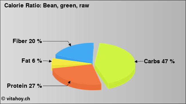 Calorie ratio: Bean, green, raw (chart, nutrition data)