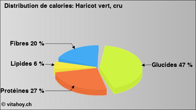 Calories: Haricot vert, cru (diagramme, valeurs nutritives)