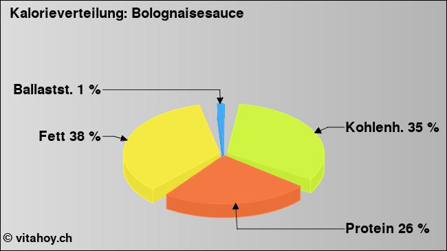 Kalorienverteilung: Bolognaisesauce (Grafik, Nährwerte)