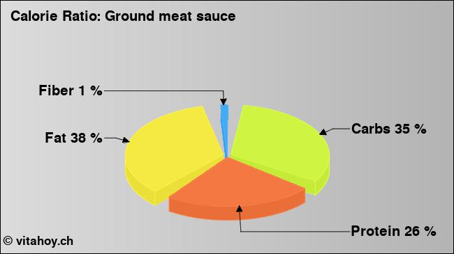 Calorie ratio: Ground meat sauce (chart, nutrition data)