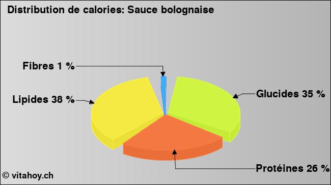 Calories: Sauce bolognaise (diagramme, valeurs nutritives)