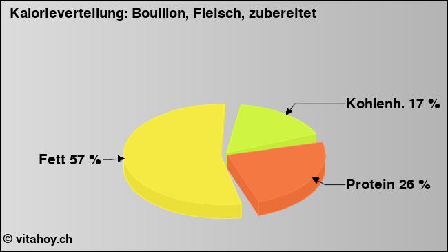 Kalorienverteilung: Bouillon, Fleisch, zubereitet (Grafik, Nährwerte)