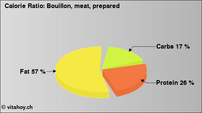Calorie ratio: Bouillon, meat, prepared (chart, nutrition data)