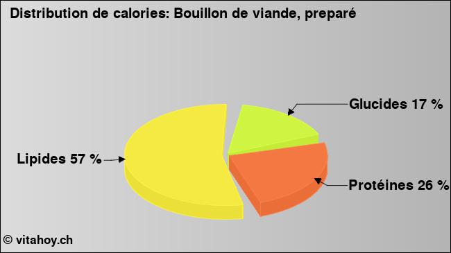 Calories: Bouillon de viande, preparé (diagramme, valeurs nutritives)