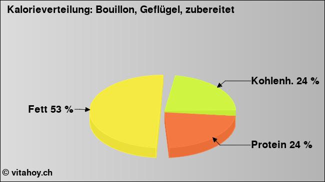 Kalorienverteilung: Bouillon, Geflügel, zubereitet (Grafik, Nährwerte)