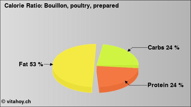 Calorie ratio: Bouillon, poultry, prepared (chart, nutrition data)