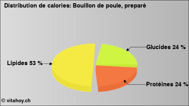 Calories: Bouillon de poule, preparé (diagramme, valeurs nutritives)