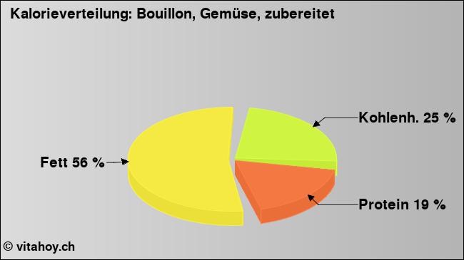 Kalorienverteilung: Bouillon, Gemüse, zubereitet (Grafik, Nährwerte)