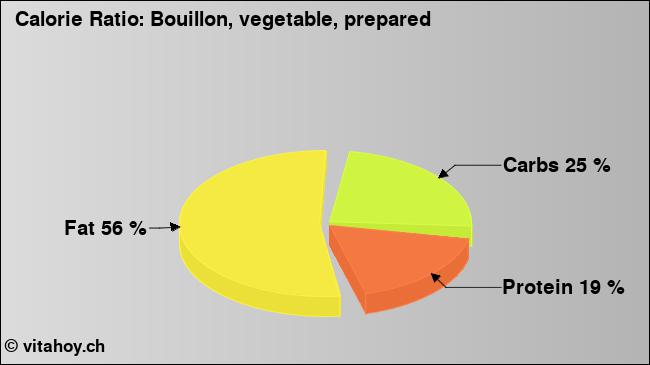 Calorie ratio: Bouillon, vegetable, prepared (chart, nutrition data)