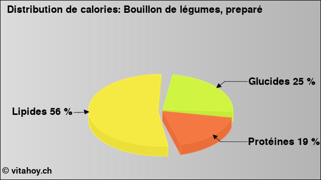 Calories: Bouillon de légumes, preparé (diagramme, valeurs nutritives)