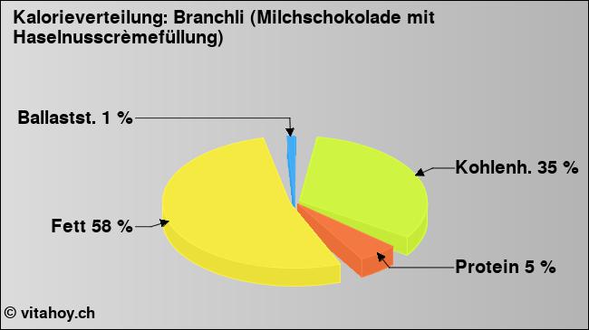 Kalorienverteilung: Branchli (Milchschokolade mit Haselnusscrèmefüllung) (Grafik, Nährwerte)