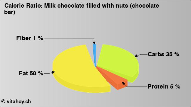 Calorie ratio: Milk chocolate filled with nuts (chocolate bar) (chart, nutrition data)